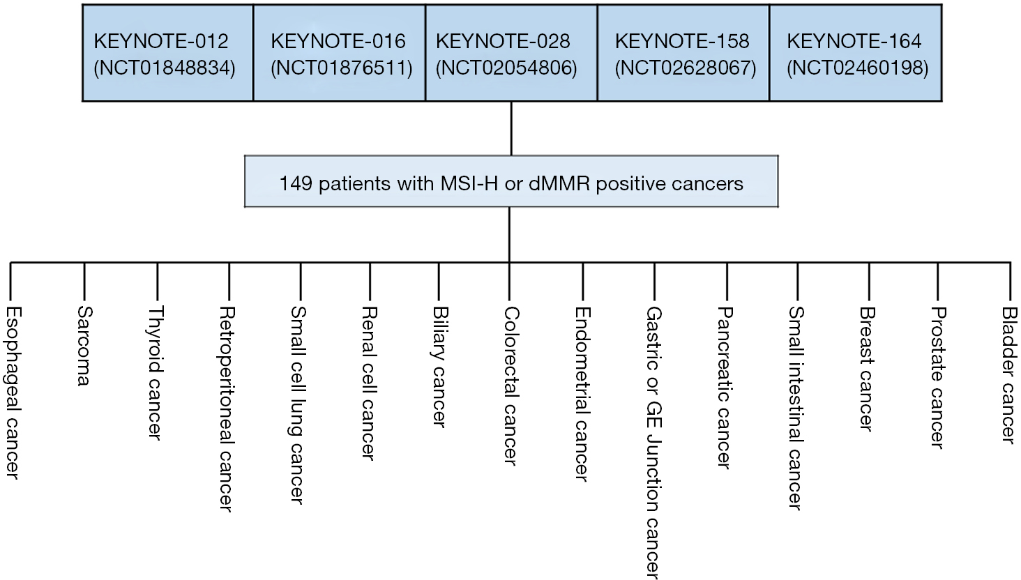 A Paradigm Shift In Biomarker Guided Oncology Drug Development